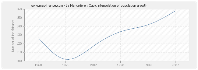 La Mancelière : Cubic interpolation of population growth